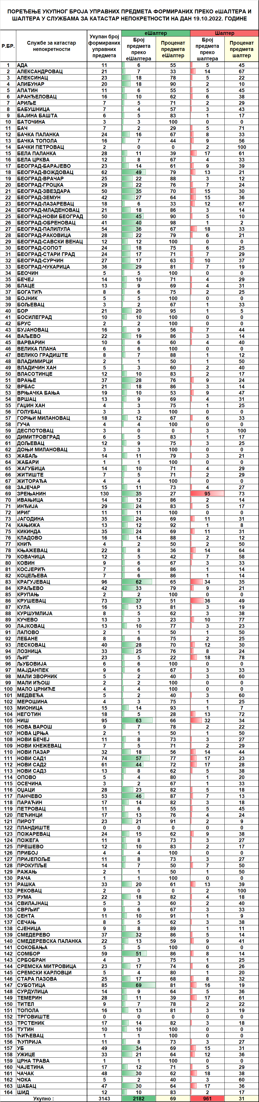 /content/pages/onama/статистика/2022/10/Dnevna statistika-formirani upravni predmeti na dan 19.10.2022.png